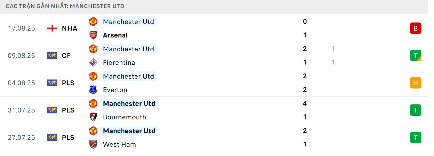 Soi Kèo Fulham Vs Manchester United 22h30 24/08 - Vòng 2 Ngoại hạng Anh 3 Phong độ Quỷ đỏ MU