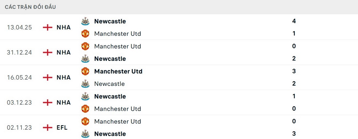 Soi Kèo Manchester United Vs Newcastle 03h00 27/12 - Vòng 18 Ngoại Hạng Anh 2 Newcastle chiếm lợi thế khi nhìn vào kết quả đối đầu