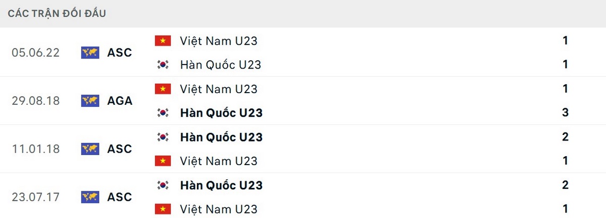 Soi Kèo U23 Việt Nam Vs U23 Hàn Quốc 22h00 23/01 - Trận Tranh Hạng 3 U23 Châu Á 2 U23 Hàn Quốc hoàn toàn vượt trội về thành tích đối đầu