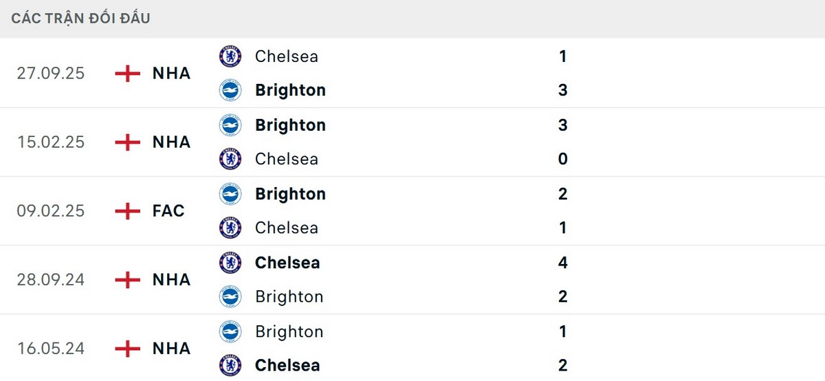Soi Kèo Brighton Vs Chelsea 02h00 Ngày 22/04 - Vòng 34 Ngoại Hạng Anh 2 Brighton bất ngờ toàn thắng 3 trận gần nhất trước Chelsea