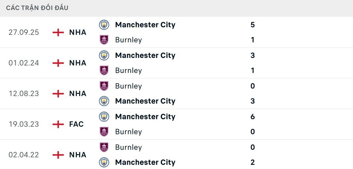 Soi Kèo Burnley Vs Manchester City 02h00 23/04 - Vòng 34 Ngoại Hạng Anh 2 Man City luôn vượt trội khi đối đầu Burnley