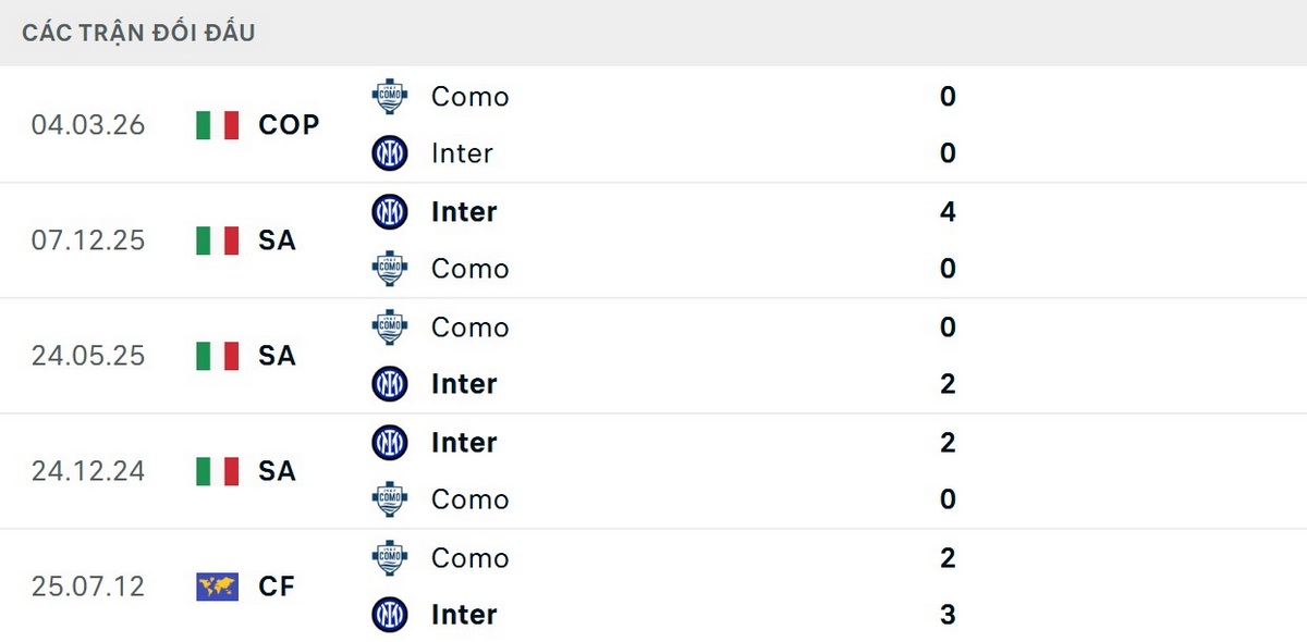 Đội khách vượt trội trong các cuộc chạm trán Como vs Inter Milan