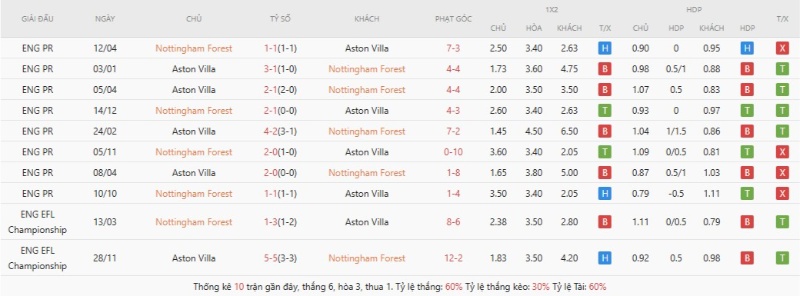 Lịch sử đối đầu Nottingham Forest vs Aston Villa