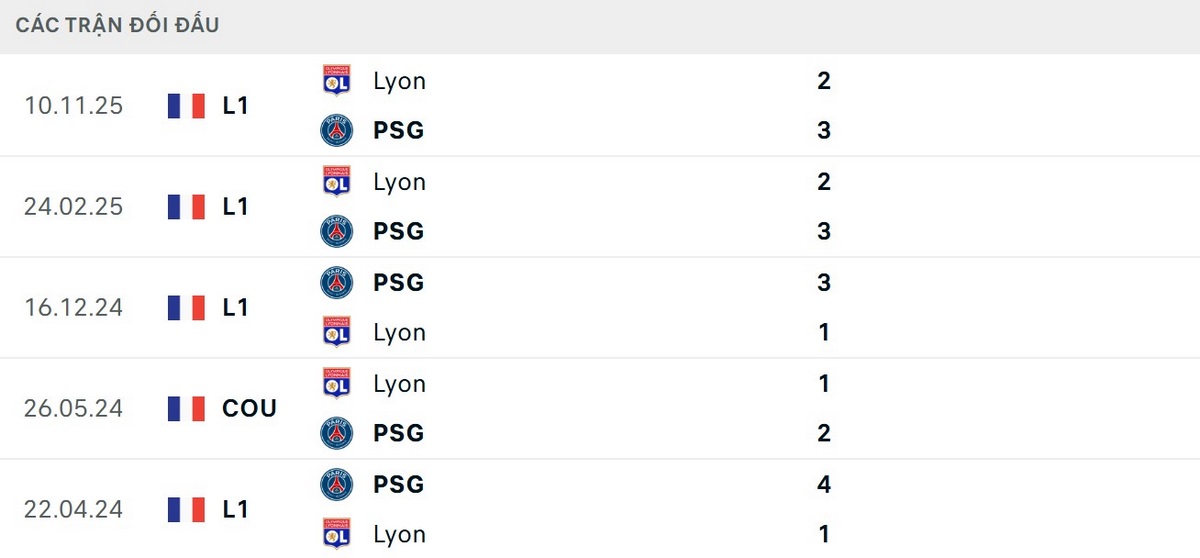 Soi Kèo Paris Saint Germain Vs Lyonnais 01h45 Ngày 20/04 - Ligue 1 2025/26 2 PSG vượt trội về các kết quả đối đầu