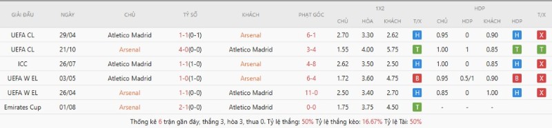 Lịch sử đối đầu Arsenal vs Atletico Madrid