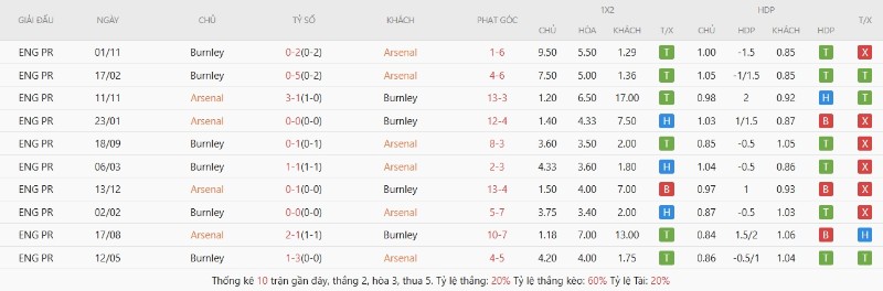 Lịch sử đối đầu Arsenal vs Burnley