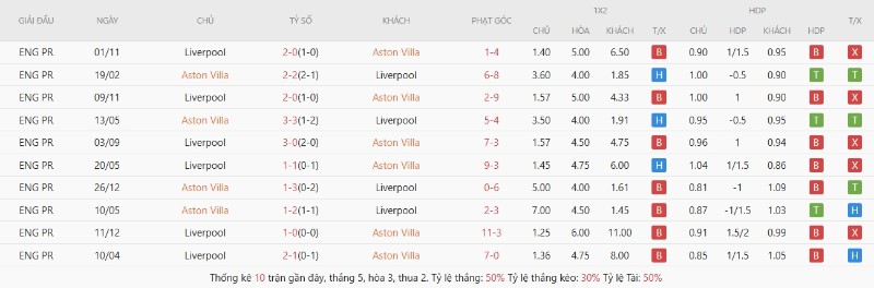 Soi Kèo Aston Villa Vs Liverpool 02h00 16/05 - Vòng 37 Ngoại Hạng Anh 2 Aston Villa lép vế khi đối đầu với Liverpool