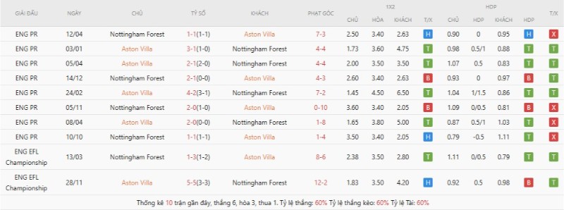 Lịch sử đối đầu Aston Villa vs Nottingham Forest