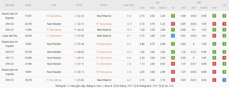 Lịch sử đối đầu Barcelona vs Real Madrid