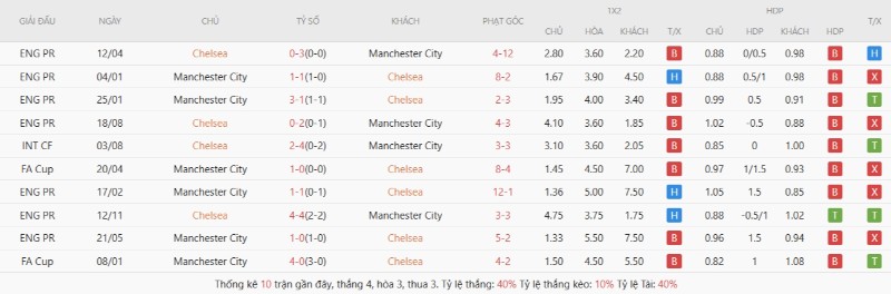 Lịch sử đối đầu Chelsea vs Manchester City