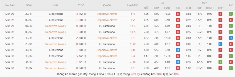 Lịch sử đối đầu Deportivo Alaves vs Barcelona