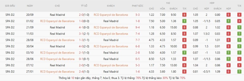 Soi Kèo Espanyol Vs Real Madrid 02h00 04/05 - Vòng 34 La Liga 2 Lịch sử đối đầu Espanyol vs Real Madrid