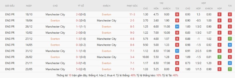 Manchester City áp đảo đối đầu trước Everton