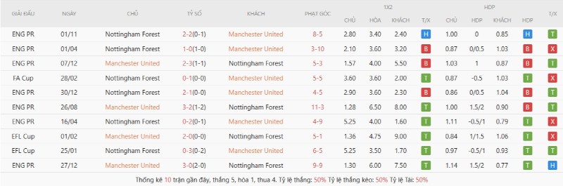 Lịch sử đối đầu Manchester United vs Nottingham Forest