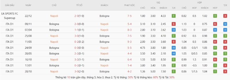 Lịch sử đối đầu Napoli vs Bologna
