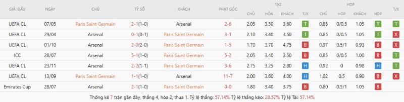 Soi Kèo PSG Vs Arsenal 23h00 30/05 - Chung Kết Champions League 2 Lịch sử đối đầu PSG vs Arsenal