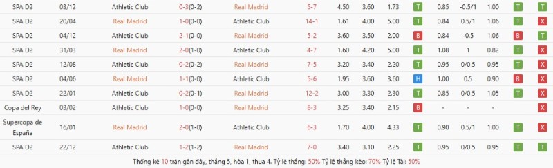 Soi Kèo Real Madrid Vs Athletic Club 02h00 24/05 - Vòng 38 La Liga 2 Lịch sử chạm trán giữa Real Madrid vs Athletic Club