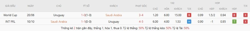 Soi Kèo Ả Rập Xê Út Vs Uruguay 05h00 16/06 - World Cup 2026 2 Lịch sử đối đầu Ả Rập Xê Út vs Uruguay