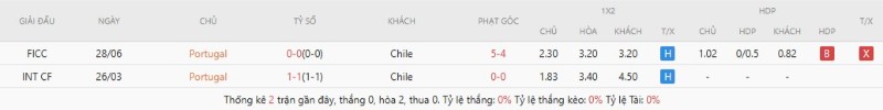 Thành tích đối đầu Bồ Đào Nha vs Chile