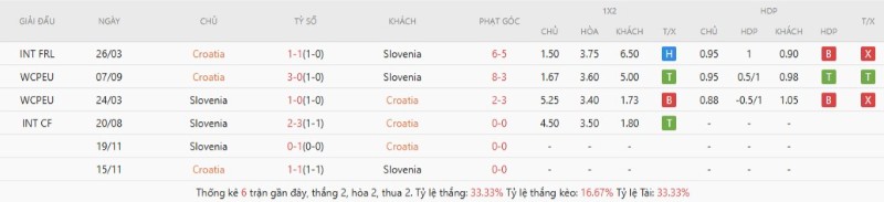 Soi Kèo Croatia Vs Slovenia 01h45 08/06 - Giao Hữu Quốc Tế 2 Kết quả đối đầu Croatia vs Slovenia