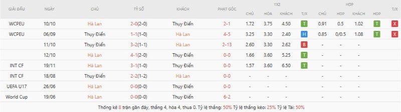 Soi Kèo Hà Lan Vs Thụy Điển 00h00 21/06 - World Cup 2026 2 Thành tích đối đầu Hà Lan vs Thụy Điển