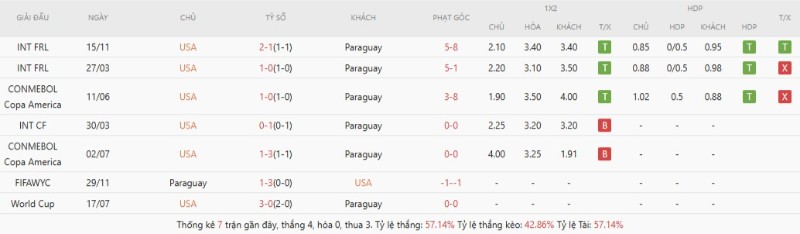 Kết quả chạm trán gần đây giữa Hoa Kỳ vs Paraguay