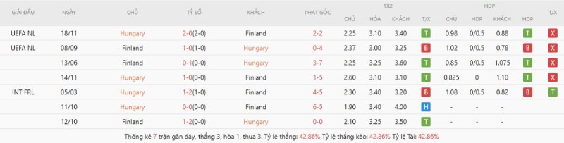 Soi Kèo Hungary Vs Phần Lan 00h45 06/06 - Giao Hữu Quốc Tế 2 Kết quả đối đầu gần đây Hungary vs Phần Lan