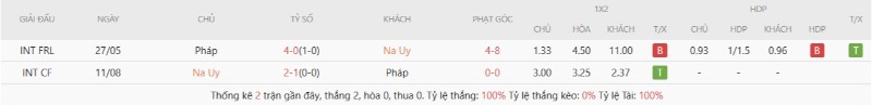 Lịch sử đối đầu Na Uy vs Pháp