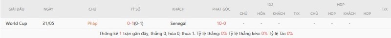 Soi Kèo Pháp Vs Senegal 02h00 17/06 - World Cup 2026 2 Thành tích đối đầu Pháp vs Senegal