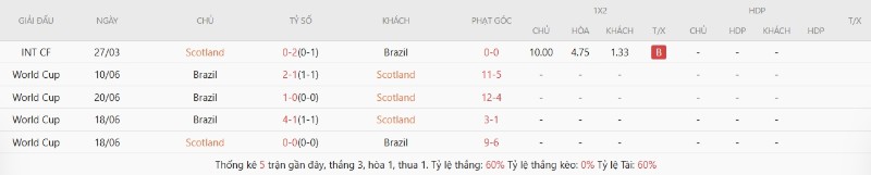 Lịch sử đối đầu Scotland vs Brazil