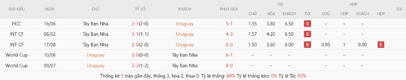 Soi Kèo Uruguay Vs Tây Ban Nha 07h00 27/06 - World Cup 2026 2 Lịch sử đối đầu Uruguay vs Tây Ban Nha