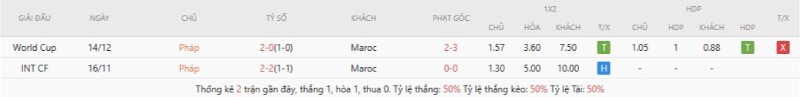 Lịch sử đối đầu Pháp vs Maroc