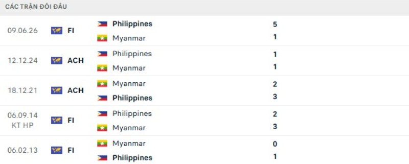 Kết quả đối đầu gần đây Philippines vs Myanmar